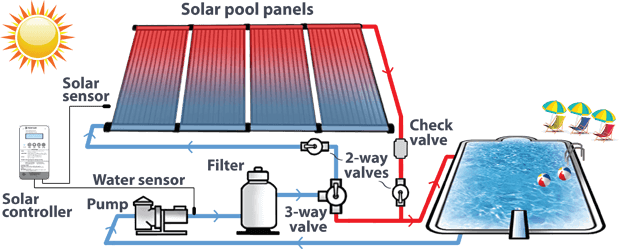 Solar Pool Heating 